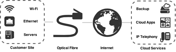Leased Line Connection Leased Line Connection